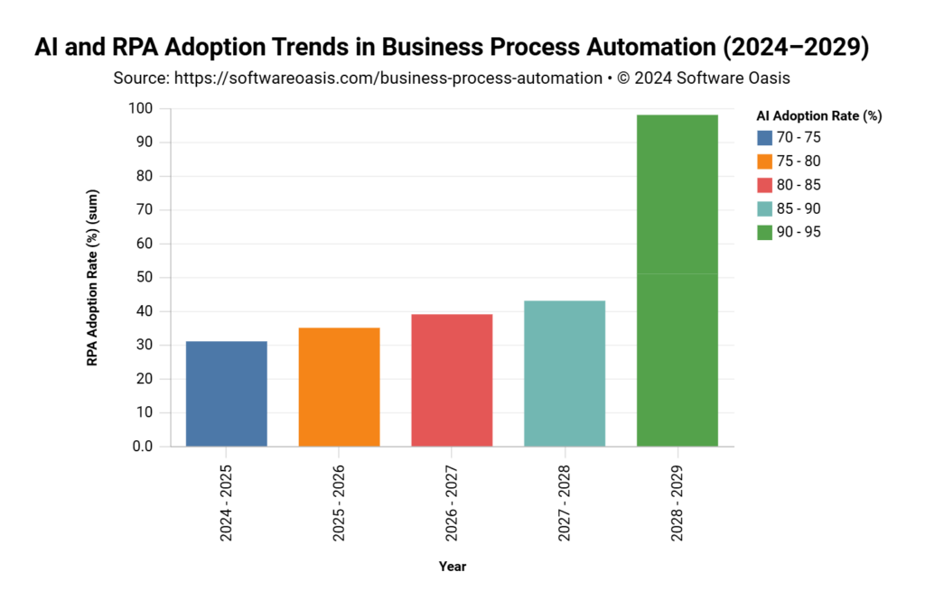 Business Process Automation: Top Big Statistics: Trends 2024