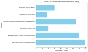 LinkedIn Recommendations Impact: 2025 Hiring Data & Insights
