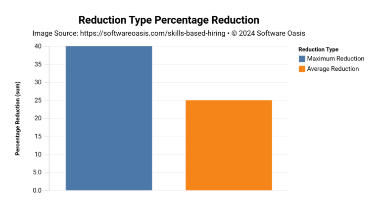 A bar chart showing that 85% of employers find hires through CourseCareers to be job-ready upon onboarding.