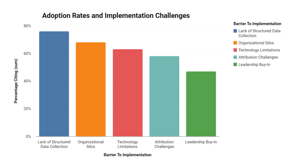 The Data Analytics Gap in Consulting Partnerships: Measurement & Statistics 1 Adoption Rates and Implementation Challenges: Bar chart displaying five barriers to partnership implementation ranked by percentage citing, from Lack of Structured Data Collection (76%) to Leadership Buy-In (47%), with primary impacts and mitigation strategies.