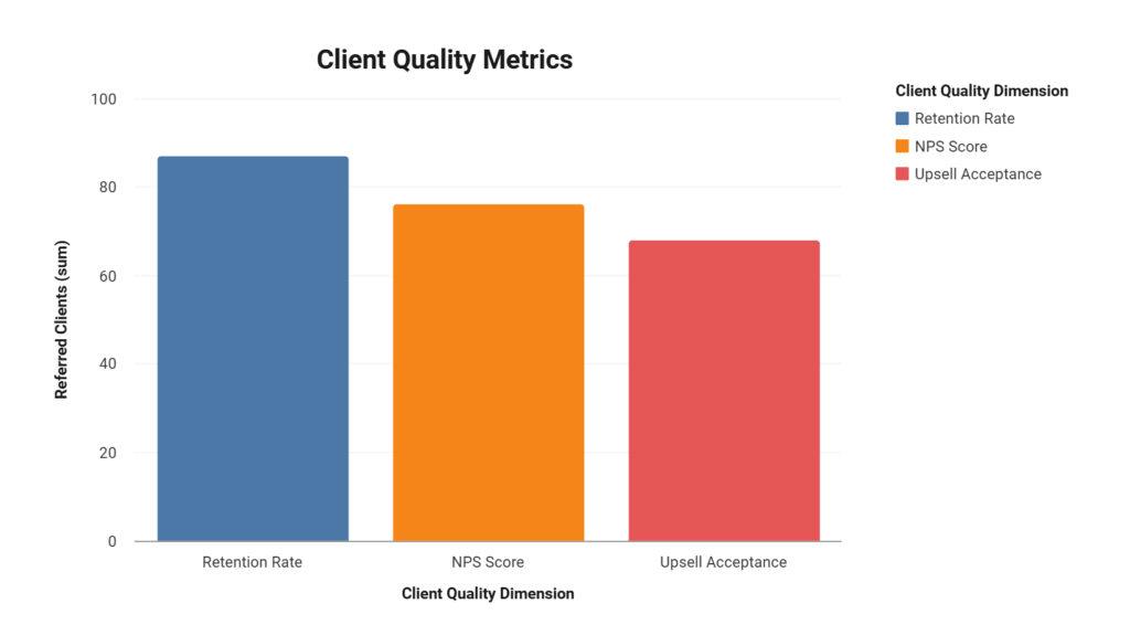 Trust Transfer Metrics: The Quantifiable Value of Warm Introductions & Data 3 Chart comparing four introduction types showing partner-facilitated intros have the shortest sales cycle at 21 days with 78% cycle reduction and 88% decision maker access.
