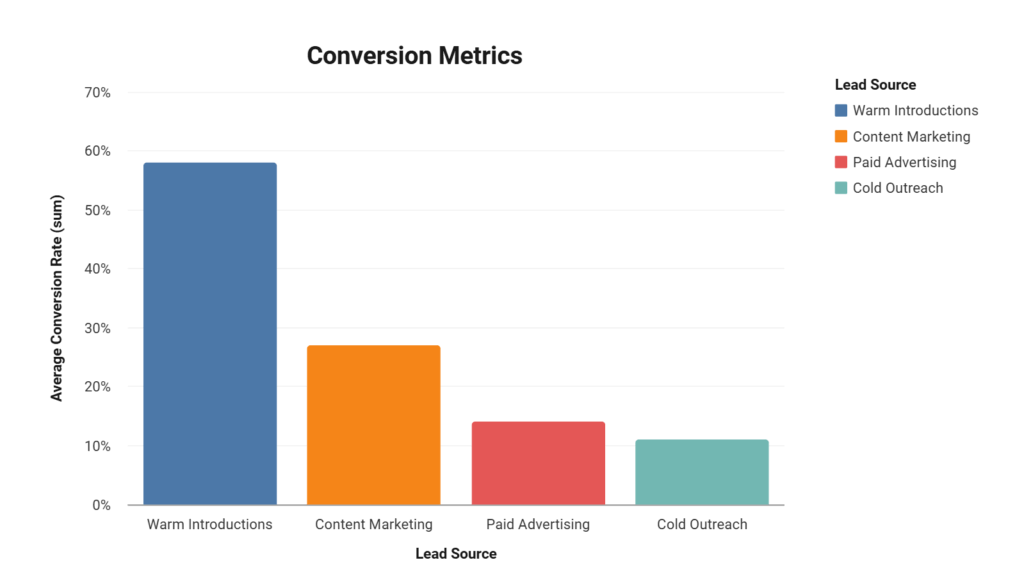 Trust Transfer Metrics: The Quantifiable Value of Warm Introductions & Data 1 Bar chart comparing lead generation methods showing warm introductions outperforming content marketing, paid advertising, and cold outreach across conversion rates, value, and response rates.