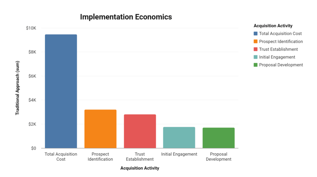 Trust Transfer Metrics: The Quantifiable Value of Warm Introductions & Data 4 Chart comparing acquisition costs between traditional and warm introduction approaches, showing 75% overall cost reduction with warm introductions.