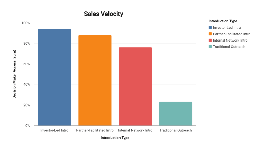 Trust Transfer Metrics: The Quantifiable Value of Warm Introductions & Data 2 Warm Introduction Statistics Data: Bar chart comparing lead generation methods showing warm introductions outperforming content marketing, paid advertising, and cold outreach across conversion rates, value, and response rates.