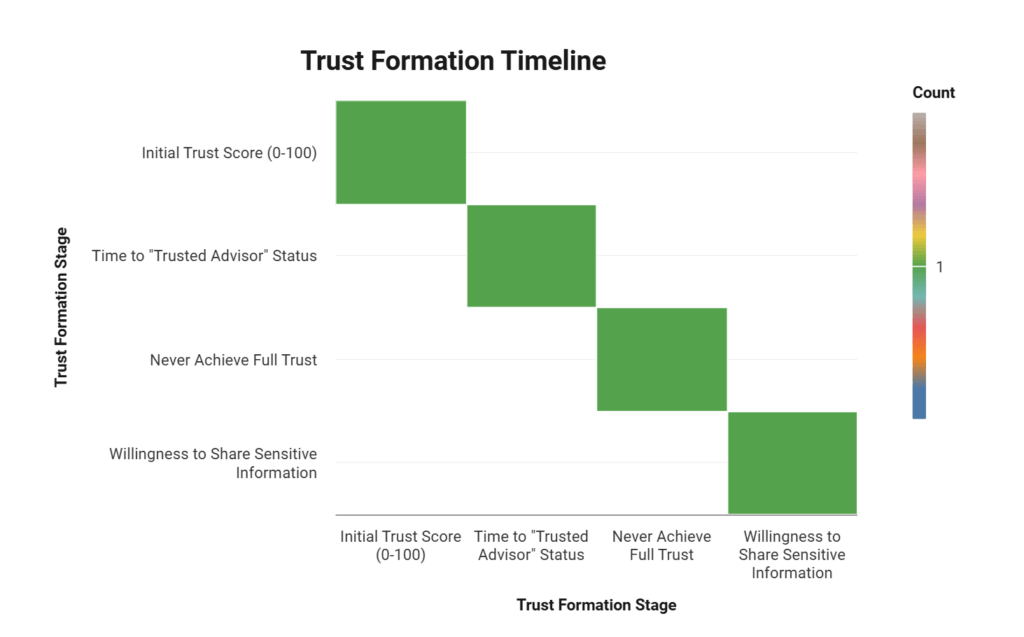 Client Perception Study: The Buyer Experience in Referred Engagements & Data 1 referred client perception data: Trust Formation Metrics by Client Acquisition Method