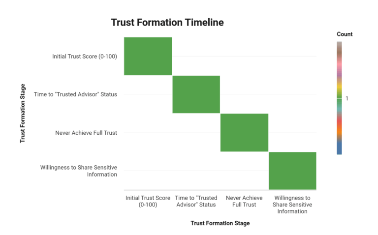 referred client perception data: Trust Formation Metrics by Client Acquisition Method