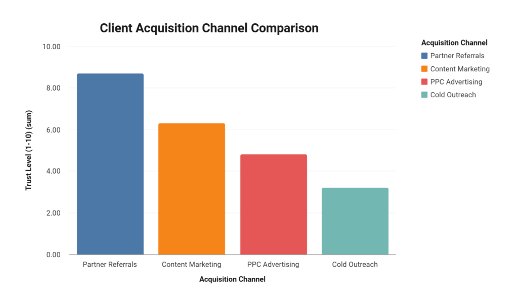 Strategic Partnership Data & Statistics: Transforming Consulting Acquisition Channels 3 Chart comparing consulting acquisition channels showing partner referrals with 8.7/10 trust level and 94% implementation success rate versus cold outreach at 3.2/10 trust and 59% success.