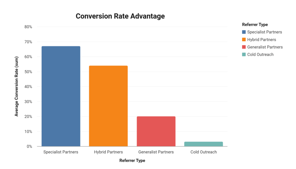 Specialized vs. Generalist Partner Value: Comparative Referral Quality Analysis 1 specialist vs generalist partner referral data: Bar chart showing conversion rates by referrer type: Specialist Partners 67% (3.4X baseline, 21-day sales cycle), Hybrid Partners 54% (2.7X, 28 days), Generalist Partners 20% (baseline, 43 days), and Cold Outreach 3% (0.15X, 95 days).