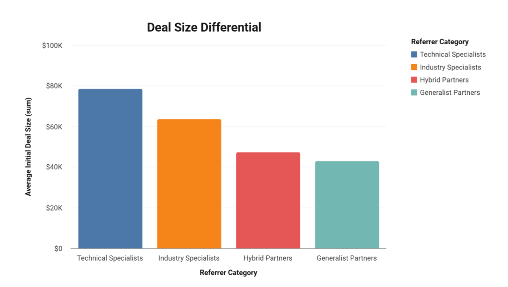 Specialized vs. Generalist Partner Value: Comparative Referral Quality Analysis 2 Chart showing referral economics by category: Technical Specialists ($78,500 initial deal size, 62% expansion rate, $187,450 lifetime value), Industry Specialists ($63,700 initial deal size, 54% expansion rate, $143,800 lifetime value), Hybrid Partners ($47,200 initial deal size, 42% expansion rate, $94,800 lifetime value), and Generalist Partners ($42,900 initial deal size, 35% expansion rate, $67,390 lifetime value).