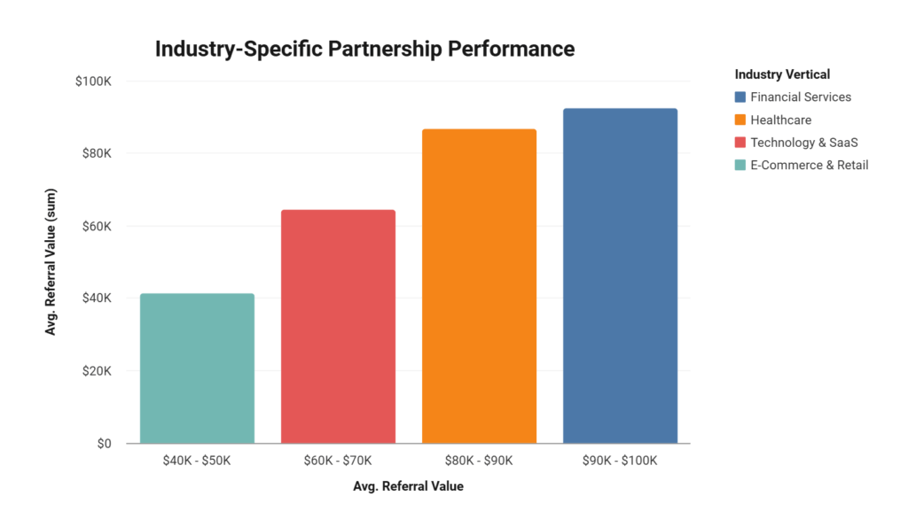 Strategic Partnership Data & Statistics: Transforming Consulting Acquisition Channels 4 Chart comparing consulting partnership statistics across acquisition methods showing referral partnerships with 58% conversion rate versus 14% for paid advertising and 3% for cold outreach.