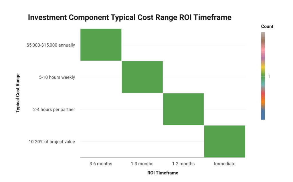 The Hidden Economics of Referral Networks in Consulting: Data & Statistics 4 Chart showing ROI analysis of referral program investments including platform costs ($5,000-$15,000), weekly administration (5-10 hours), partner onboarding (2-4 hours), and compensation (10-20%), with ROI timeframes ranging from immediate to 6 months.