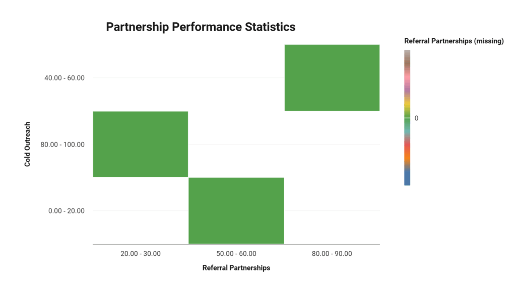 Strategic Partnership Data & Statistics: Transforming Consulting Acquisition Channels 1 Consulting Partnership Statistics Data: Chart comparing consulting partnership statistics across acquisition methods showing referral partnerships with 58% conversion rate versus 14% for paid advertising and 3% for cold outreach.