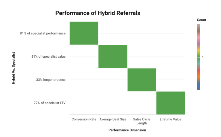 Heatmap comparing performance dimensions across partner types: Specialists (67% conversion, $78,500 deal size, 21-day sales cycle, $187,450 LTV), Hybrids (54% conversion, $63,700 deal size, 28-day sales cycle, $143,800 LTV), and Generalists (20% conversion, $42,900 deal size, 43-day sales cycle, $67,390 LTV). Hybrids achieve 77-81% of specialist performance with 33% longer sales cycles.