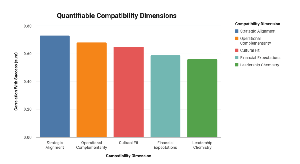 Partnership Compatibility Index: Predictive Indicators of Successful Consulting Alliances & Data 1 Partnership Compatibility Metrics Data: Bar chart showing five partnership compatibility dimensions ranked by correlation with success, from Strategic Alignment (0.73) to Leadership Chemistry (0.56), with importance levels and key assessment metrics.