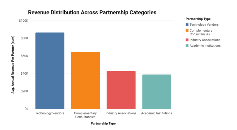Consulting Referral Network Economics Statistics: Bar chart comparing four partnership types by average annual revenue, growth rate, and retention rate. Technology Vendors lead in revenue ($86,500) and growth (24%), while Complementary Consultancies show highest retention (91%).
