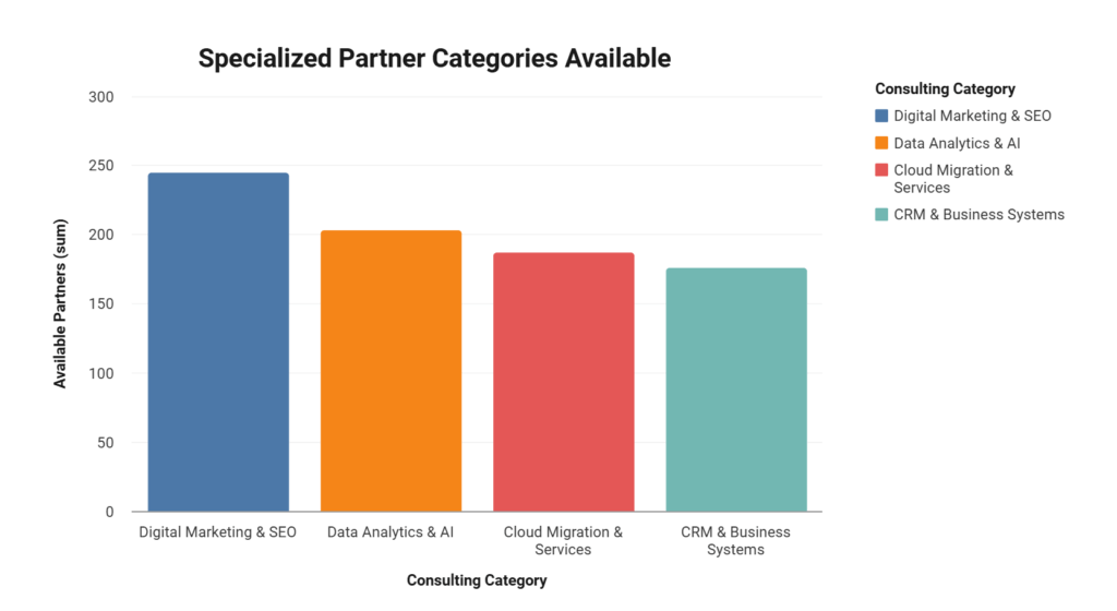 Strategic Partnership Data & Statistics: Transforming Consulting Acquisition Channels 2 Chart comparing consulting categories showing Data Analytics & AI with highest average client value of $83,500 versus Digital Marketing having most available partners at 245.