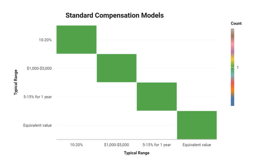 The Hidden Economics of Referral Networks in Consulting: Data & Statistics 2 Comparison chart of four consulting referral fee structures showing Percentage of Project Value (10-20%), Fixed Finder's Fee ($1,000-$5,000), Revenue Share (5-15%), and Service Exchange models with their respective advantages and limitations.