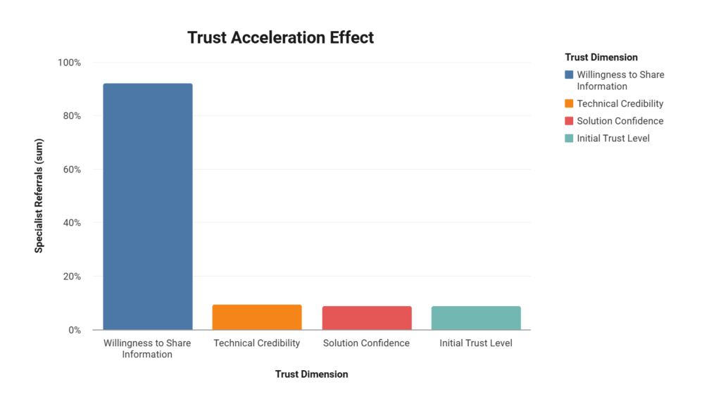 Specialized vs. Generalist Partner Value: Comparative Referral Quality Analysis 3 Table showing trust dimension comparison between specialist and generalist referrals: Initial Trust Level (8.7/10 vs 6.2/10), Technical Credibility (9.3/10 vs 7.1/10), Solution Confidence (8.9/10 vs 6.8/10), and Willingness to Share Information (92% vs 71%). These differences create faster decision-making, reduced scrutiny, larger initial scope, and better solution fit.